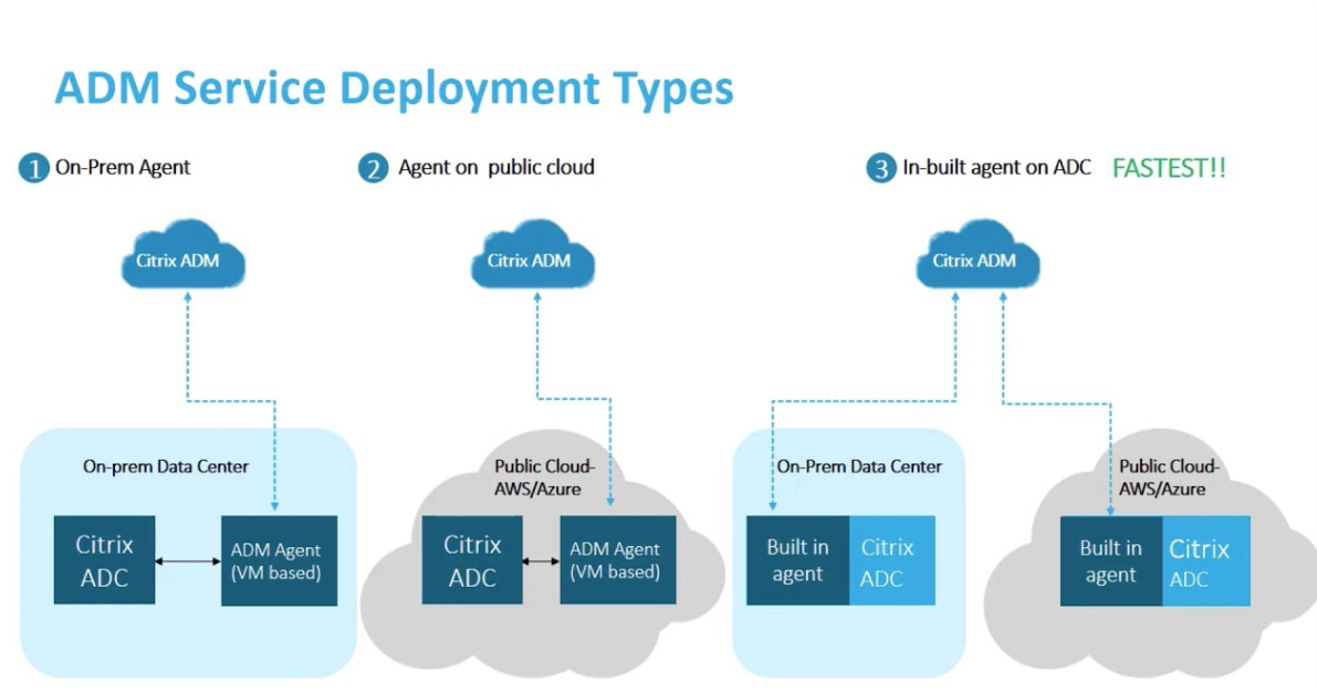 Citrix ADM 
