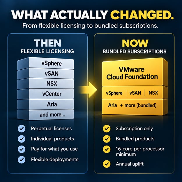 What Actually Changed: from flexible licensing to bundled subscriptions