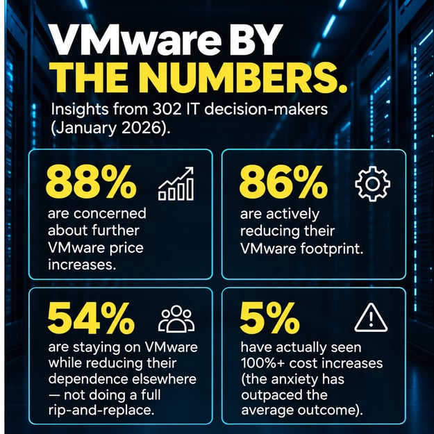 VMware by the numbers: insights from 302 IT decision-makers, January 2026